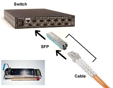 SFP