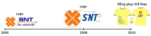 timeline