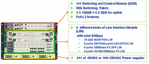 Corecess OLT S511 int