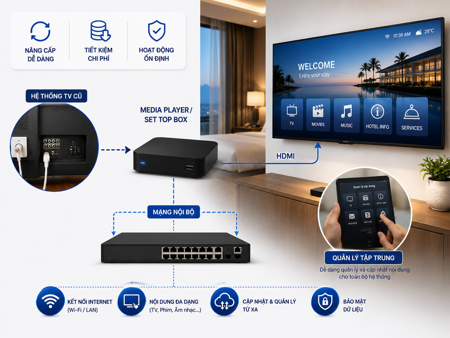 Nâng cấp TV khách sạn không cần thay mới toàn bộ hệ thống: Có thực sự khả thi?